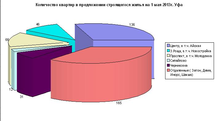 Средние цены на строящееся жилье в г. Уфа на 1 мая 2013 года. Средняя цена составила – 49 тыс. руб./кв.м. За март и апрель 2013 цена на новостройки Уфы не изменилась.